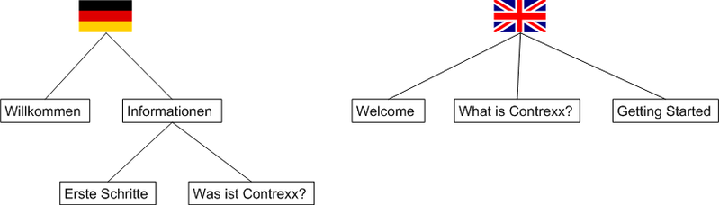 File:Content tree cx2.png