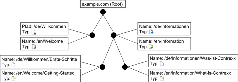 File:Content tree cx3.png